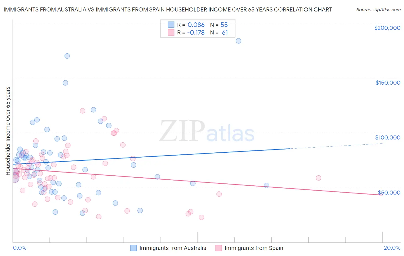 Immigrants from Australia vs Immigrants from Spain Householder Income Over 65 years