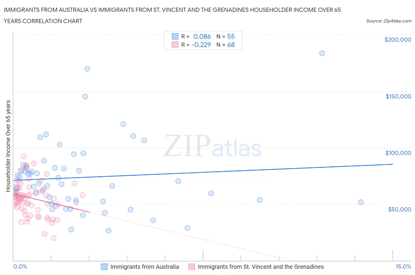 Immigrants from Australia vs Immigrants from St. Vincent and the Grenadines Householder Income Over 65 years