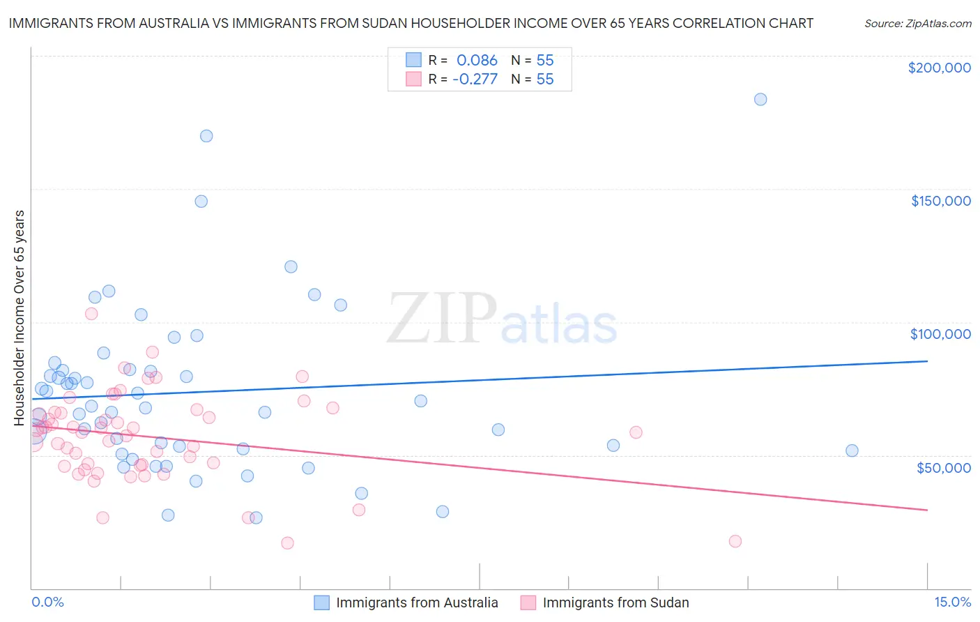 Immigrants from Australia vs Immigrants from Sudan Householder Income Over 65 years