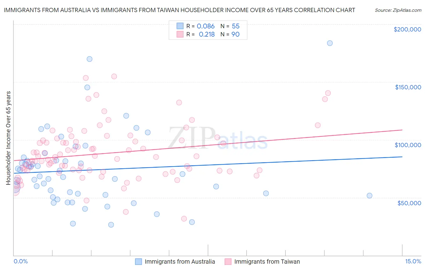 Immigrants from Australia vs Immigrants from Taiwan Householder Income Over 65 years