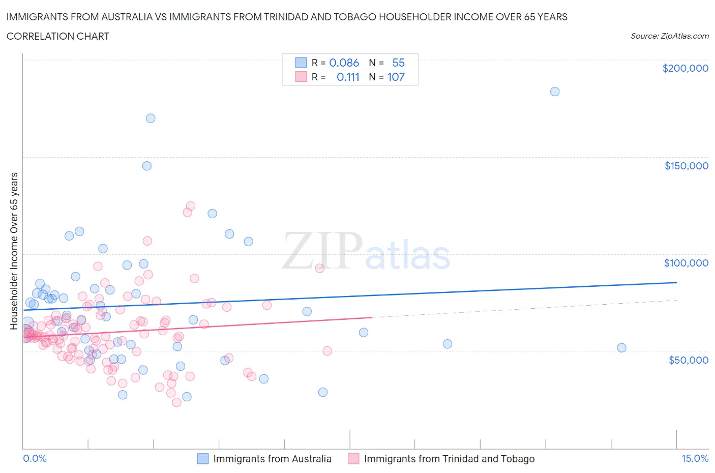 Immigrants from Australia vs Immigrants from Trinidad and Tobago Householder Income Over 65 years