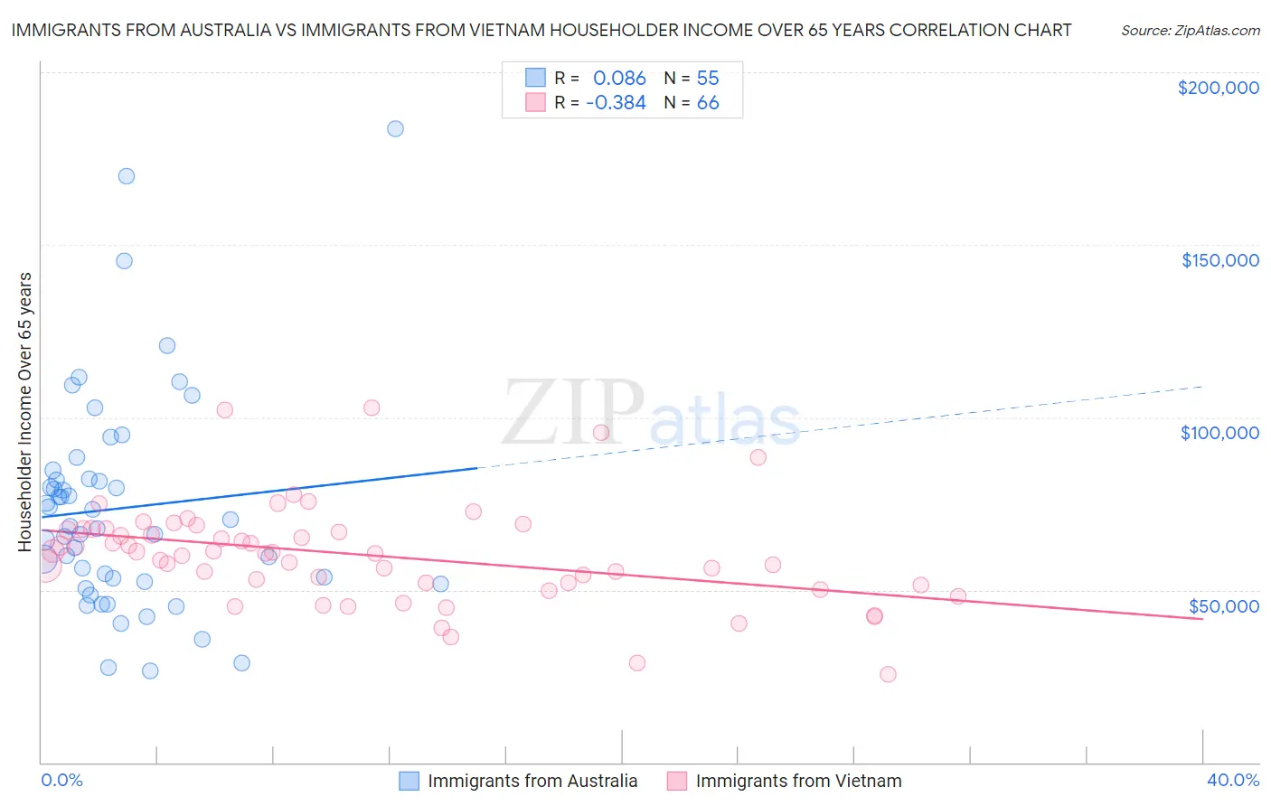 Immigrants from Australia vs Immigrants from Vietnam Householder Income Over 65 years