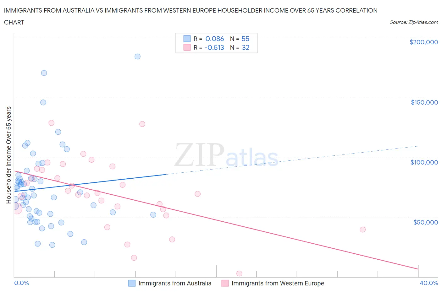 Immigrants from Australia vs Immigrants from Western Europe Householder Income Over 65 years