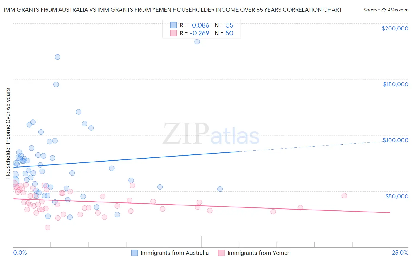 Immigrants from Australia vs Immigrants from Yemen Householder Income Over 65 years