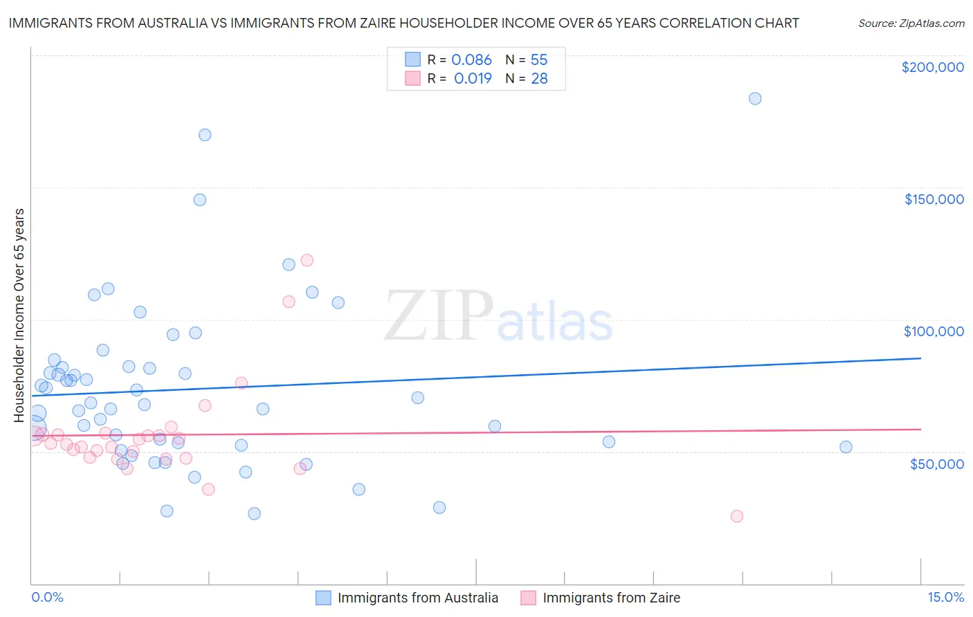 Immigrants from Australia vs Immigrants from Zaire Householder Income Over 65 years