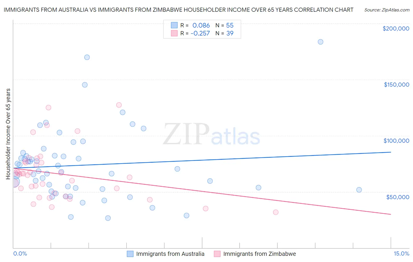Immigrants from Australia vs Immigrants from Zimbabwe Householder Income Over 65 years