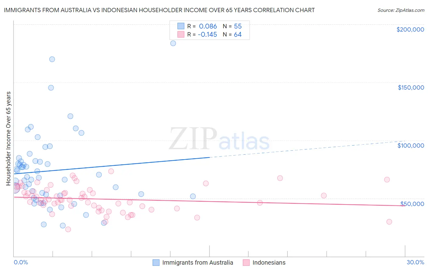 Immigrants from Australia vs Indonesian Householder Income Over 65 years