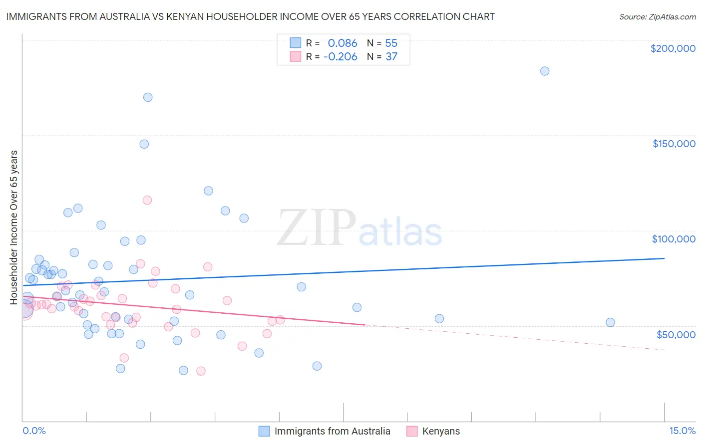 Immigrants from Australia vs Kenyan Householder Income Over 65 years