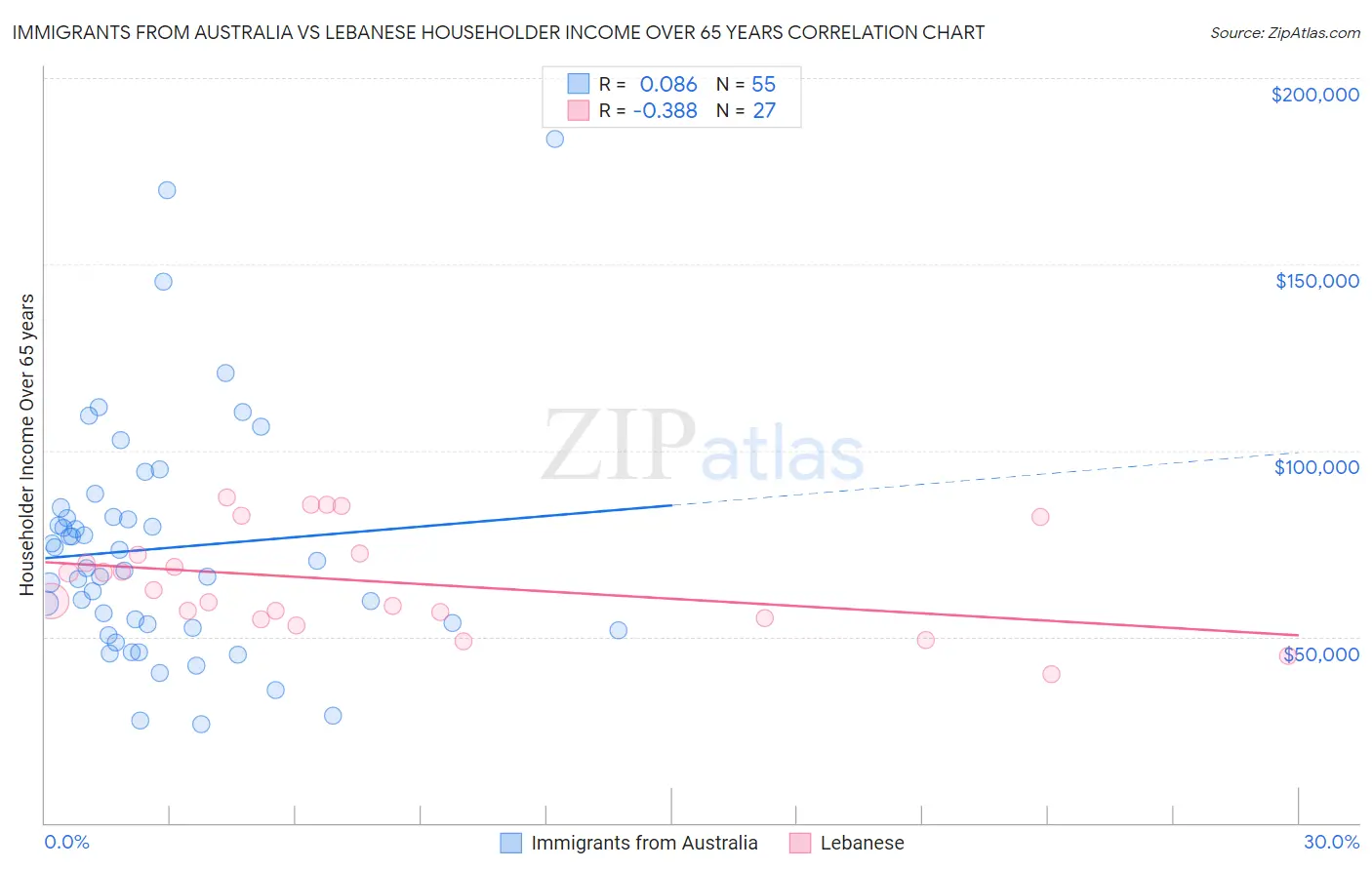 Immigrants from Australia vs Lebanese Householder Income Over 65 years