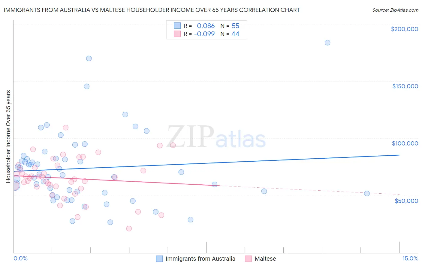 Immigrants from Australia vs Maltese Householder Income Over 65 years