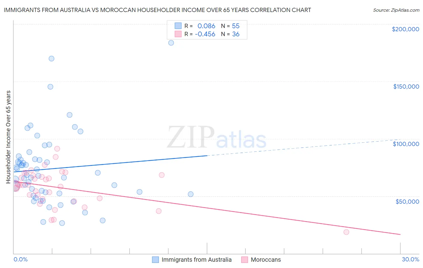 Immigrants from Australia vs Moroccan Householder Income Over 65 years