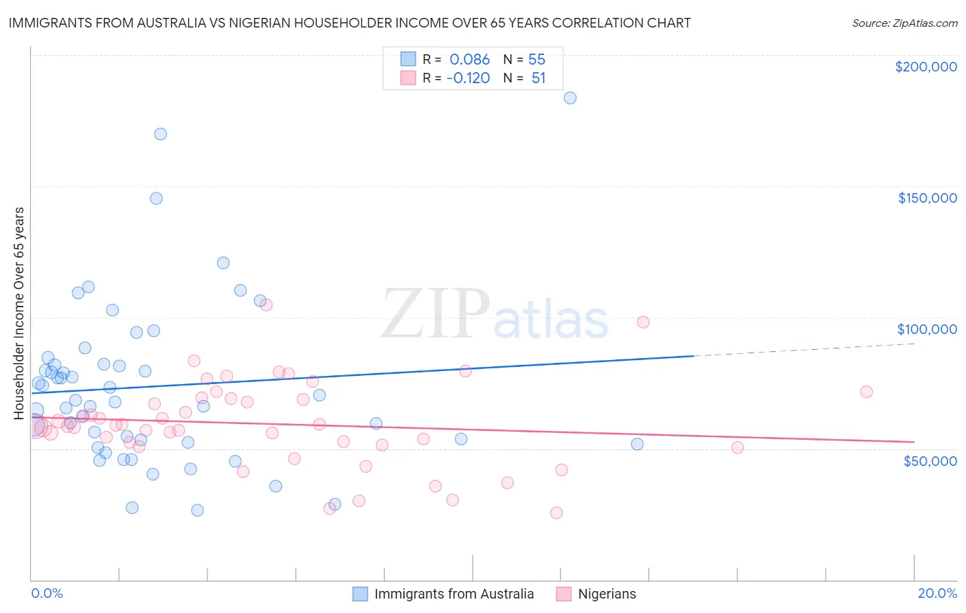 Immigrants from Australia vs Nigerian Householder Income Over 65 years