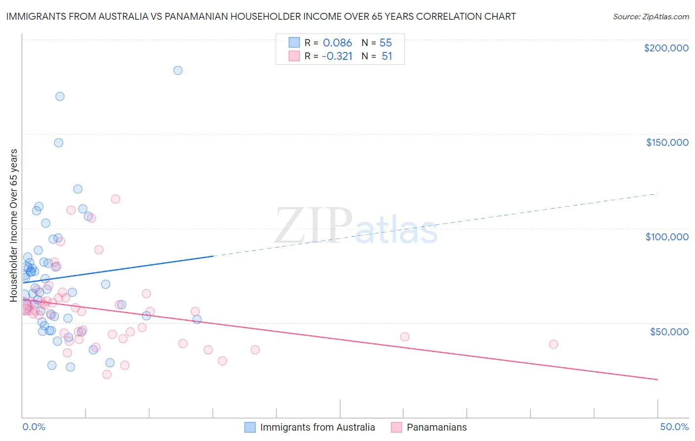 Immigrants from Australia vs Panamanian Householder Income Over 65 years