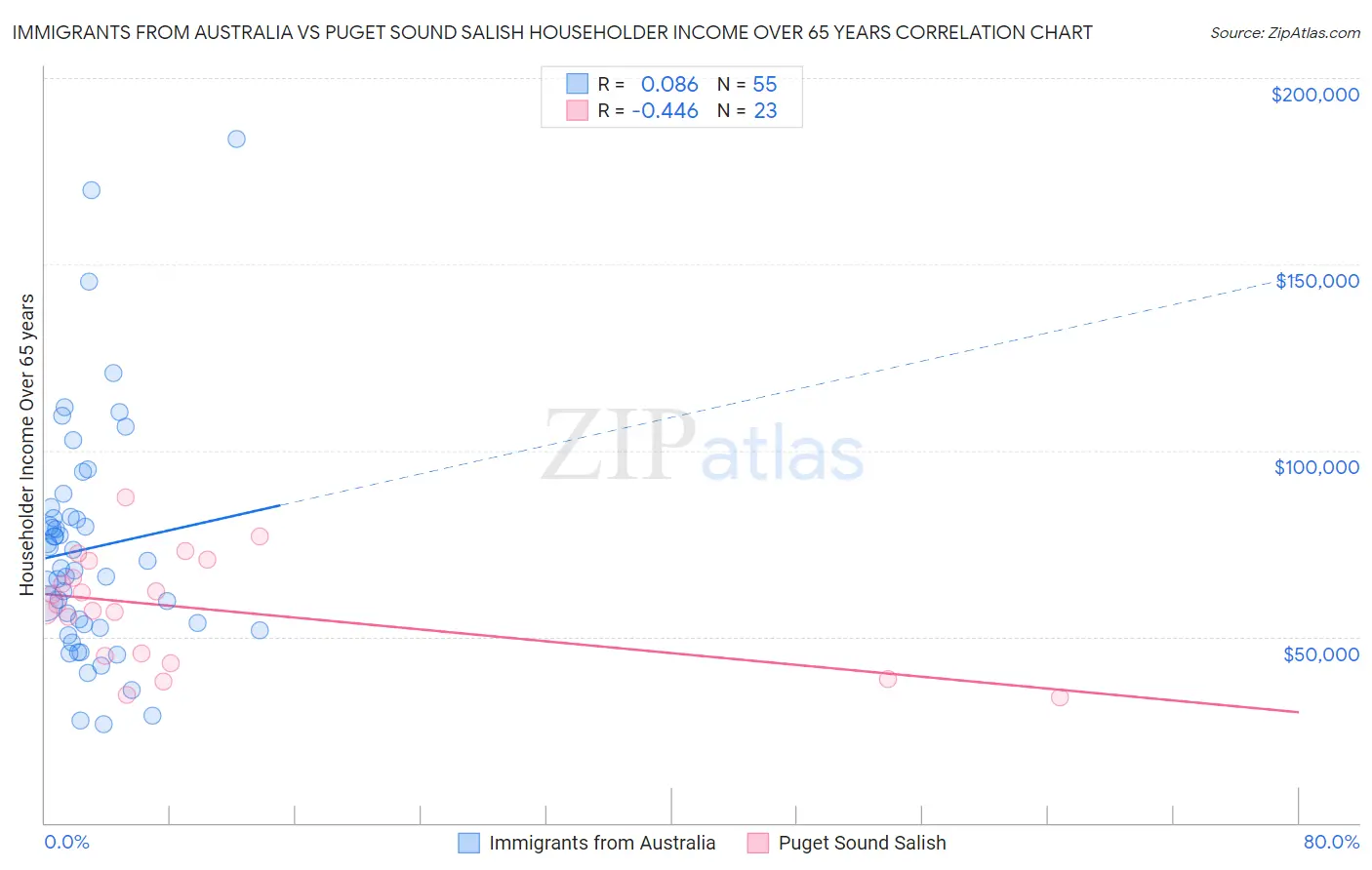 Immigrants from Australia vs Puget Sound Salish Householder Income Over 65 years