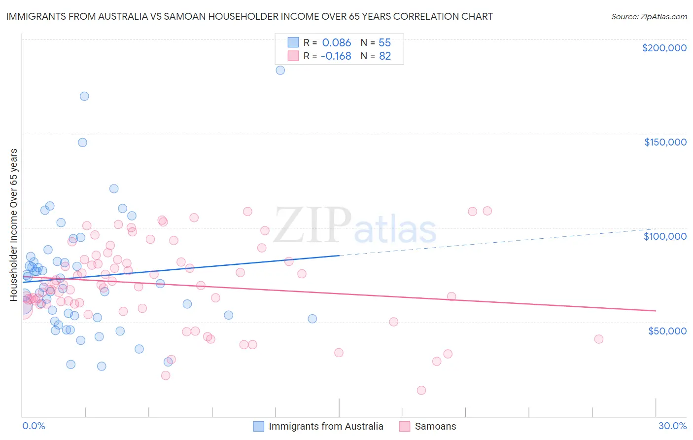 Immigrants from Australia vs Samoan Householder Income Over 65 years