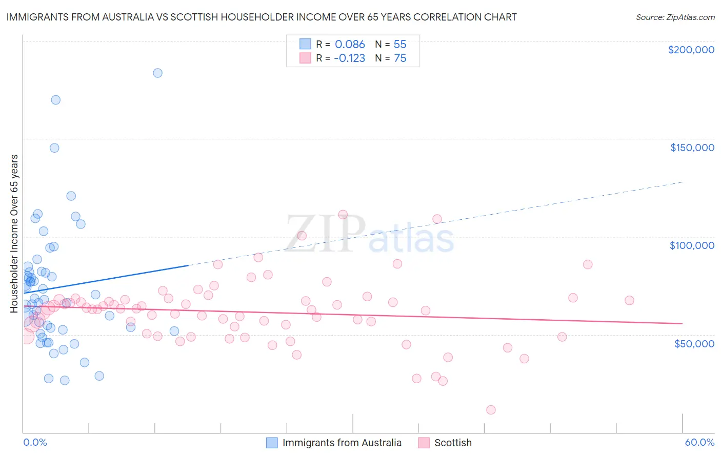 Immigrants from Australia vs Scottish Householder Income Over 65 years