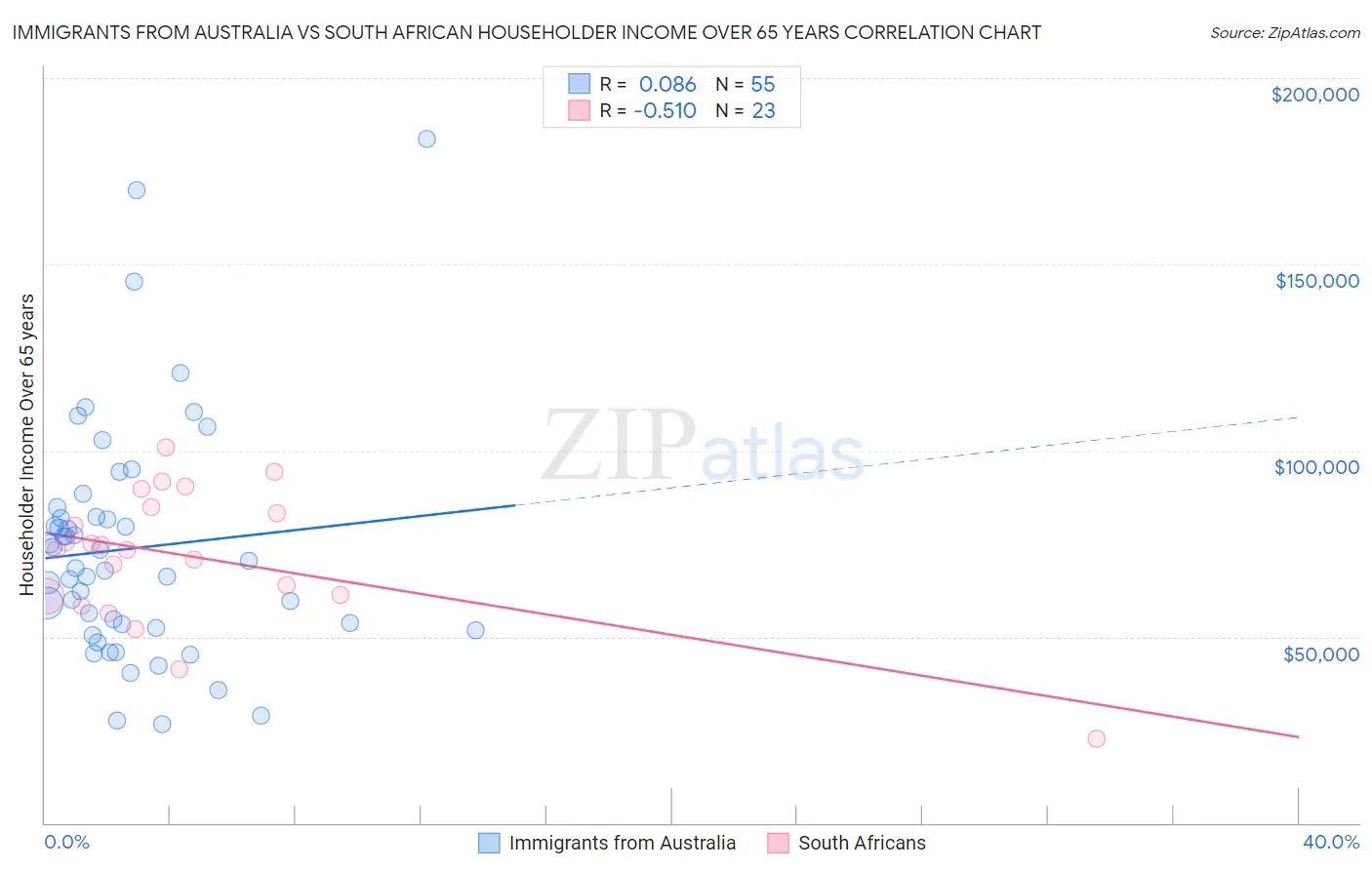 Immigrants from Australia vs South African Householder Income Over 65 years