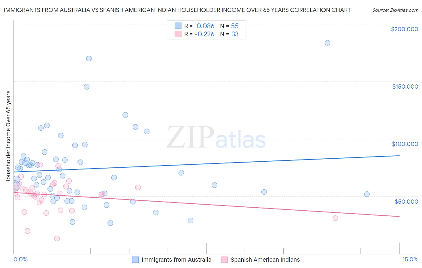 Immigrants from Australia vs Spanish American Indian Householder Income Over 65 years