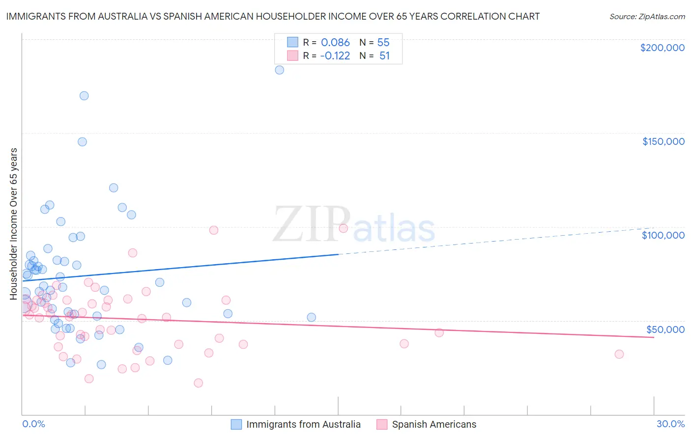 Immigrants from Australia vs Spanish American Householder Income Over 65 years