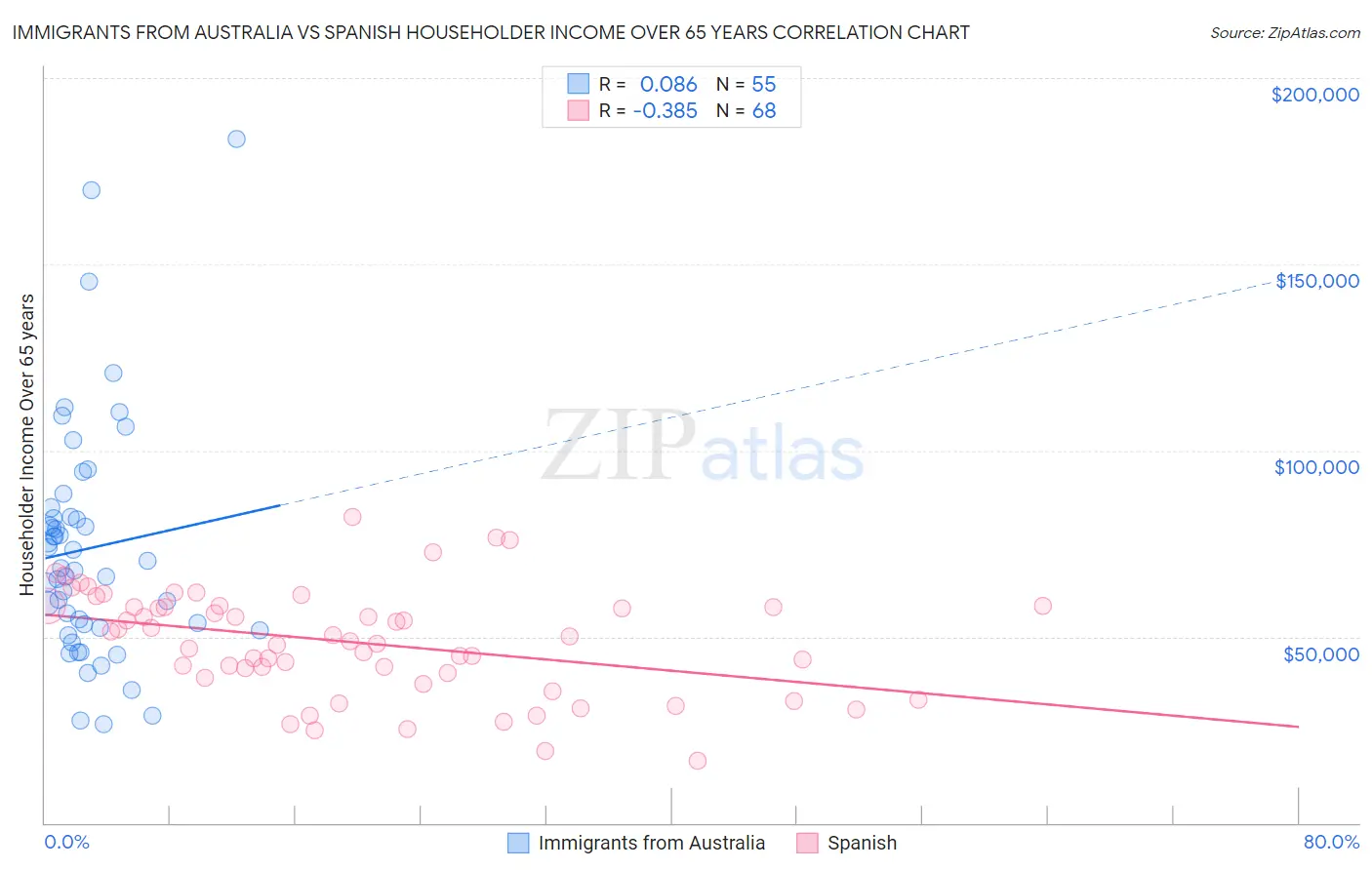 Immigrants from Australia vs Spanish Householder Income Over 65 years