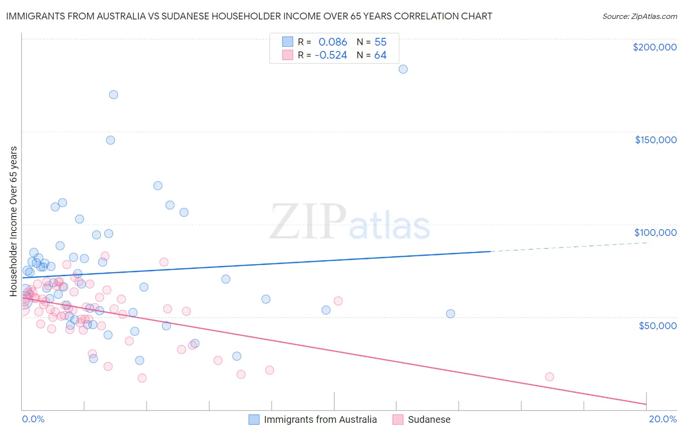 Immigrants from Australia vs Sudanese Householder Income Over 65 years