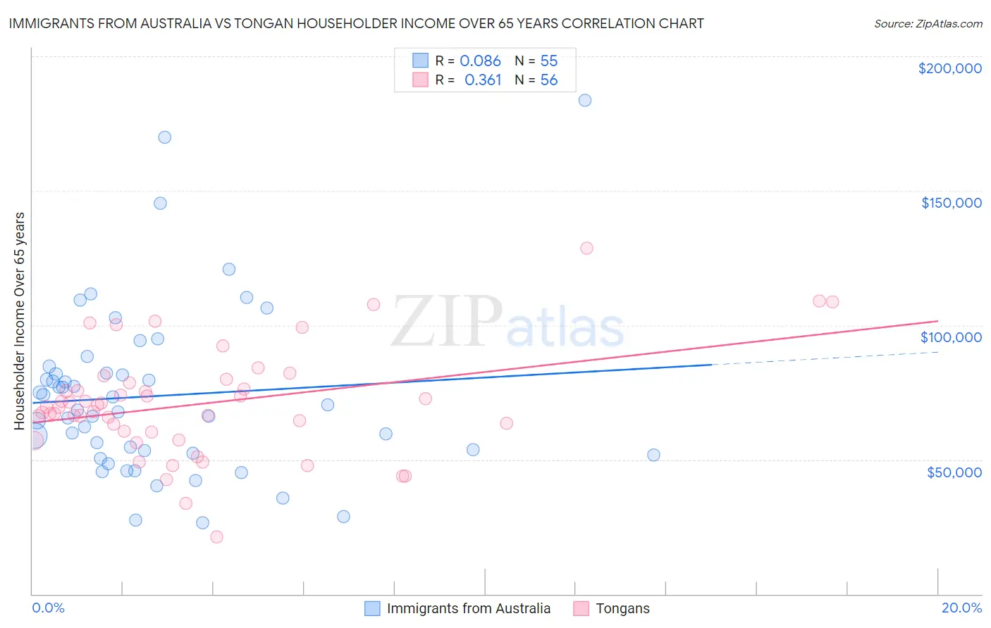 Immigrants from Australia vs Tongan Householder Income Over 65 years