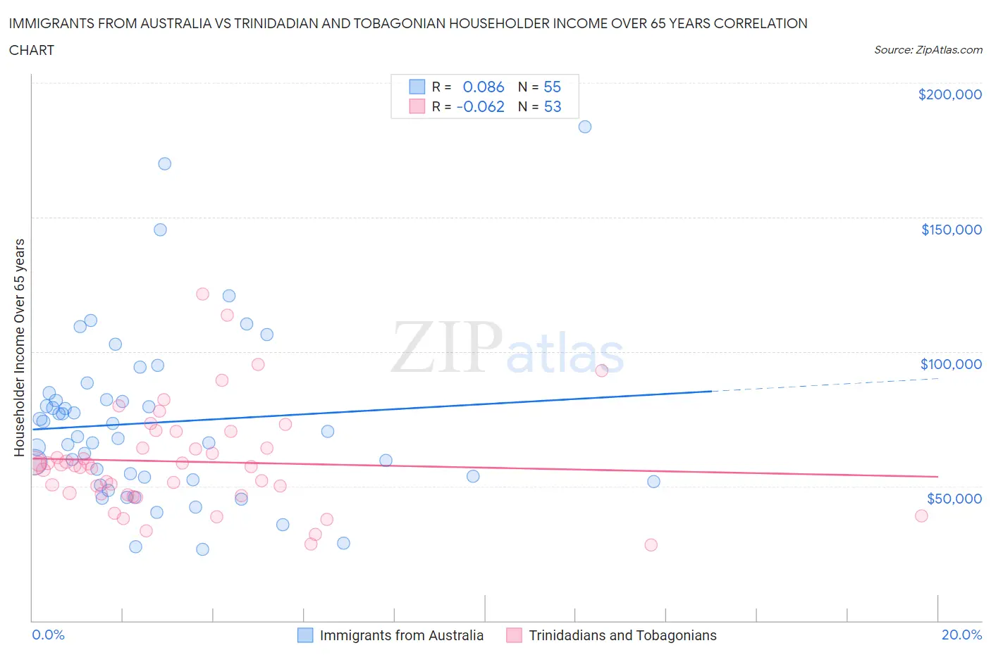 Immigrants from Australia vs Trinidadian and Tobagonian Householder Income Over 65 years