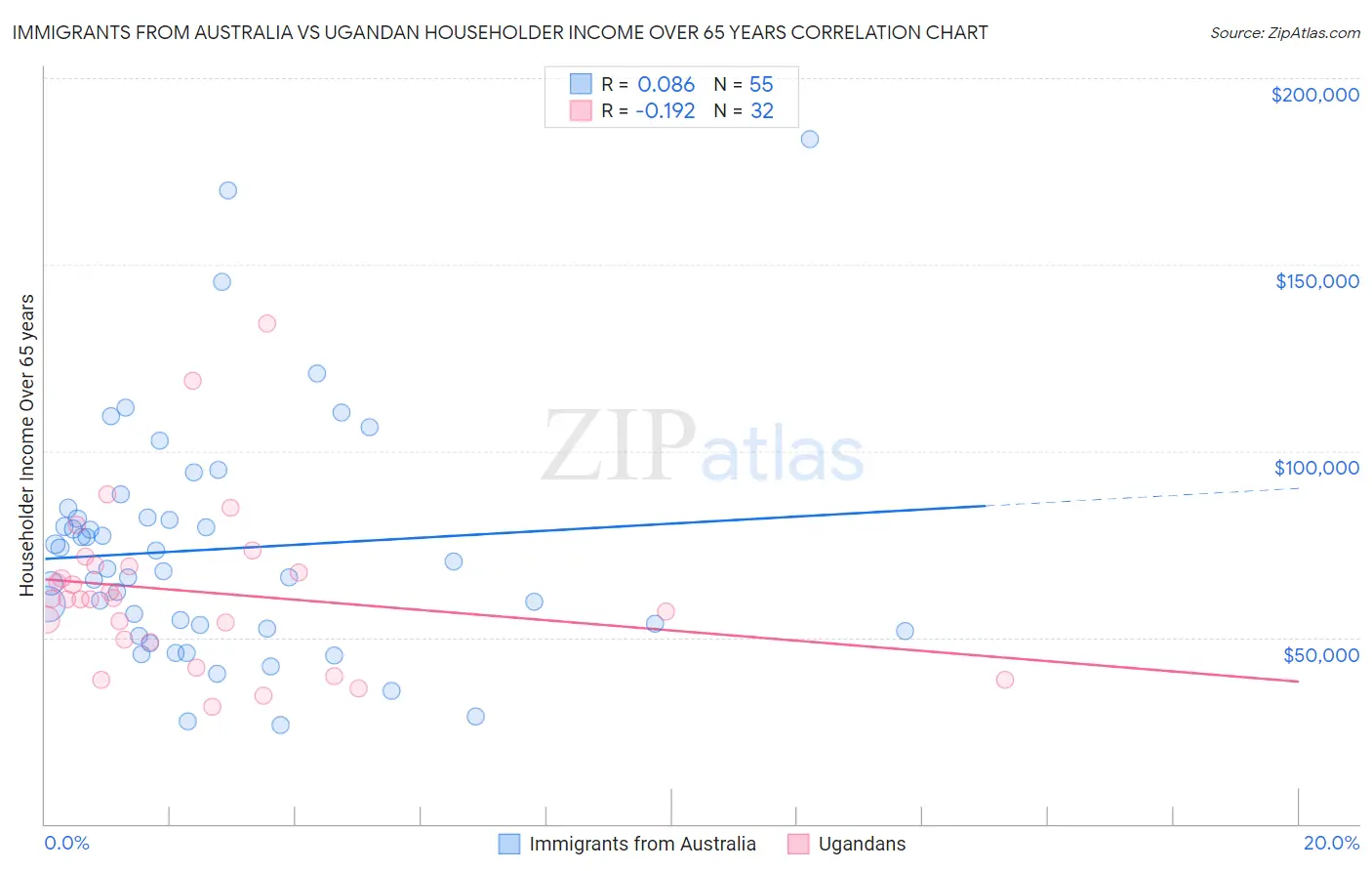 Immigrants from Australia vs Ugandan Householder Income Over 65 years