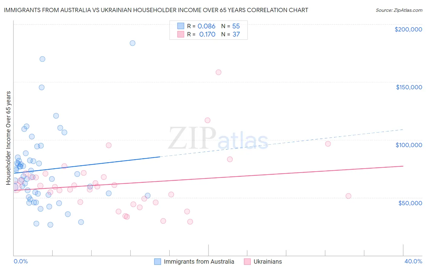 Immigrants from Australia vs Ukrainian Householder Income Over 65 years