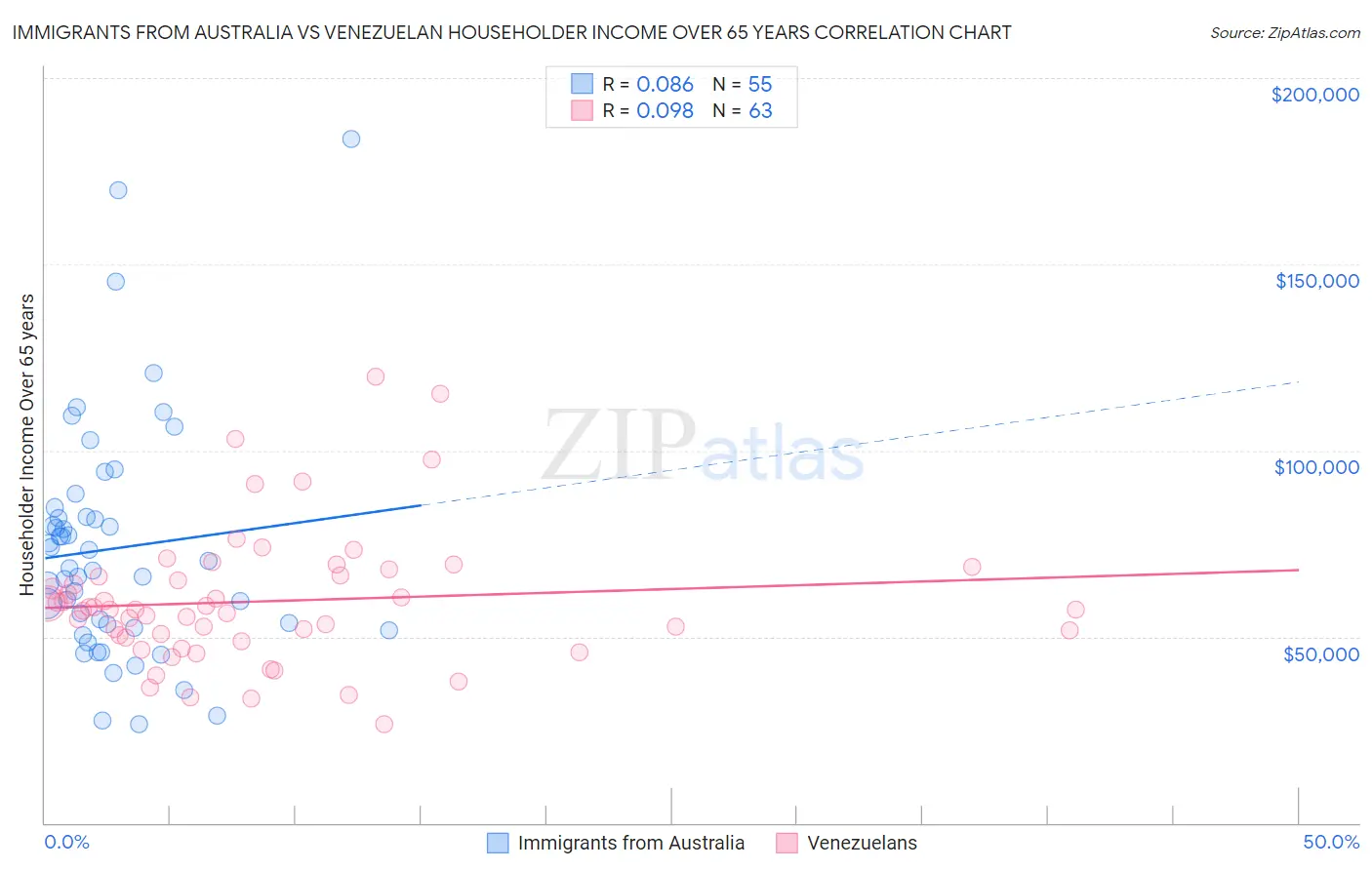 Immigrants from Australia vs Venezuelan Householder Income Over 65 years