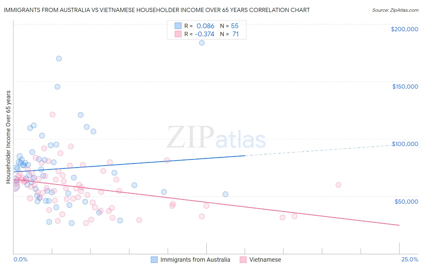 Immigrants from Australia vs Vietnamese Householder Income Over 65 years