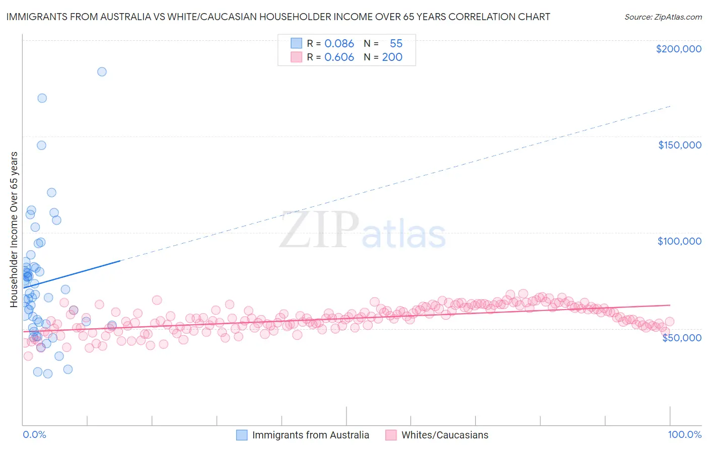 Immigrants from Australia vs White/Caucasian Householder Income Over 65 years