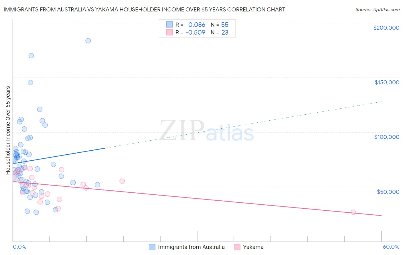 Immigrants from Australia vs Yakama Householder Income Over 65 years