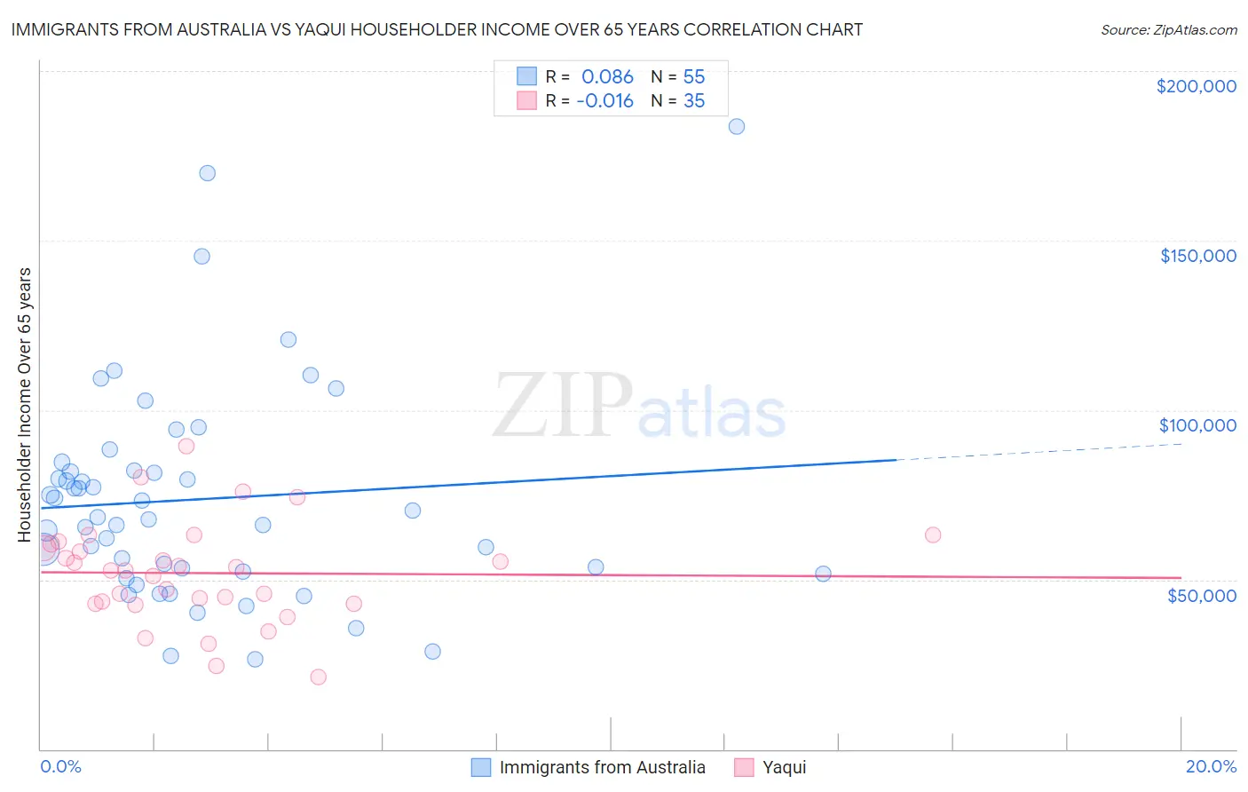 Immigrants from Australia vs Yaqui Householder Income Over 65 years