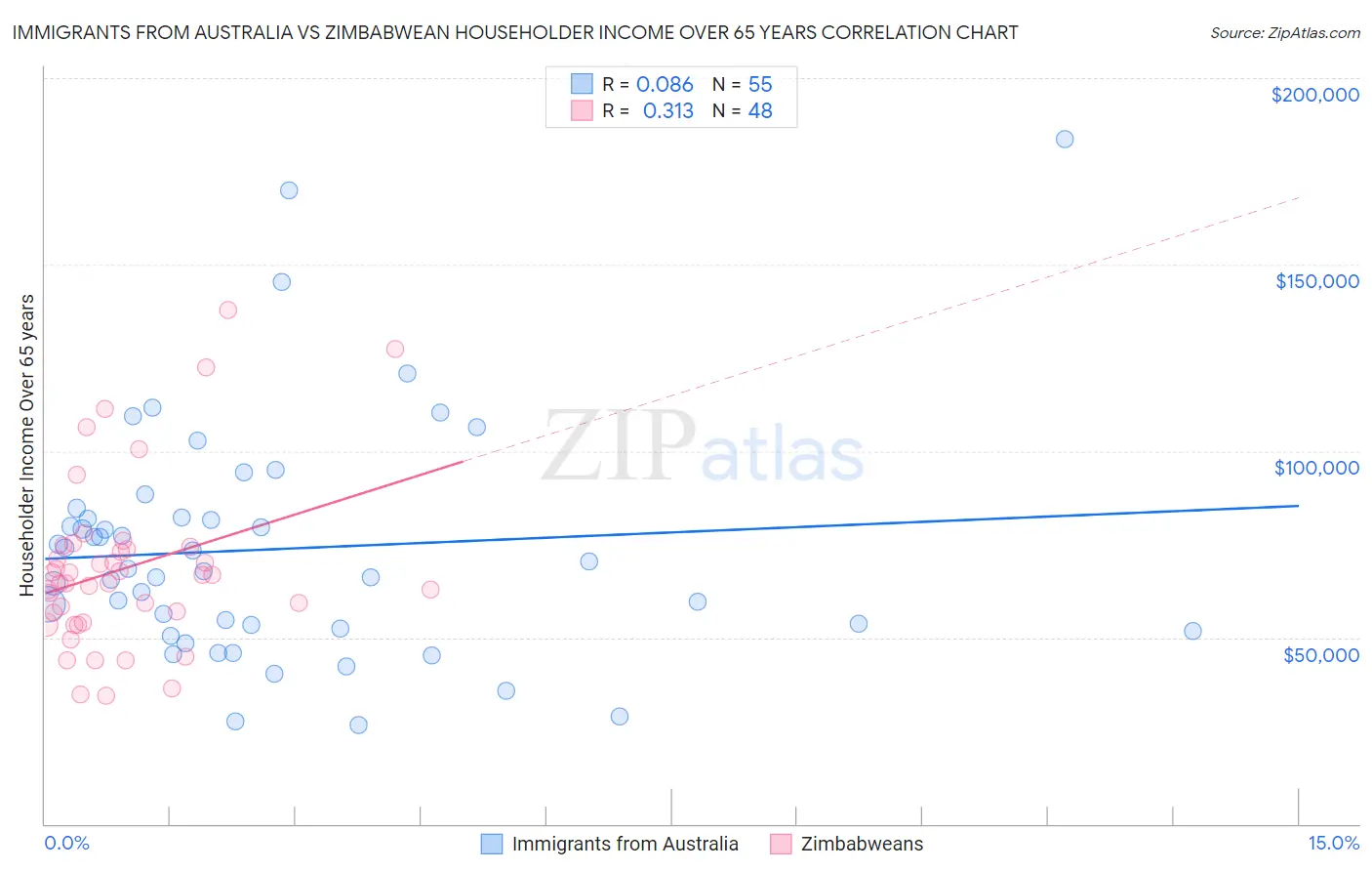 Immigrants from Australia vs Zimbabwean Householder Income Over 65 years