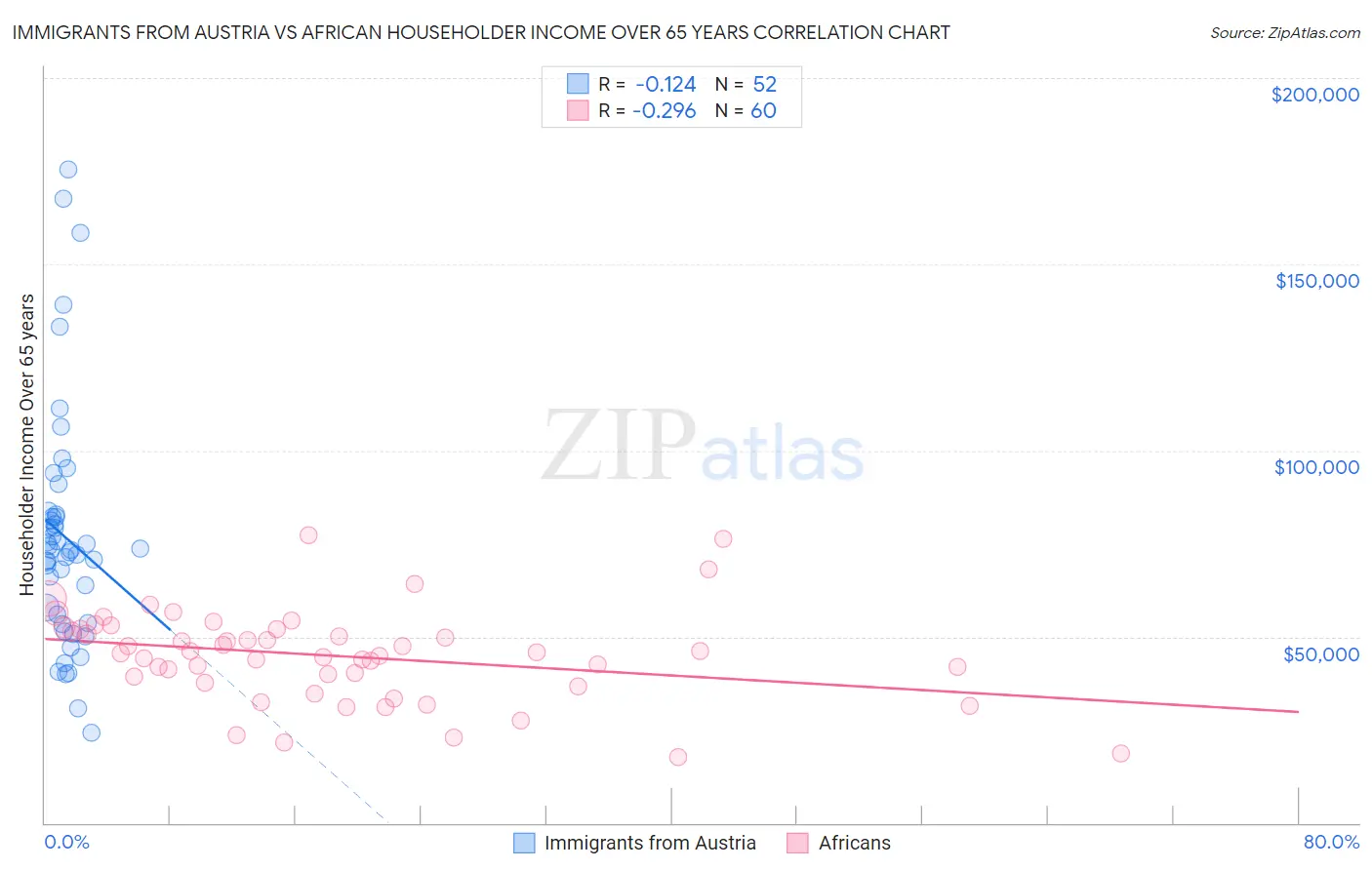 Immigrants from Austria vs African Householder Income Over 65 years