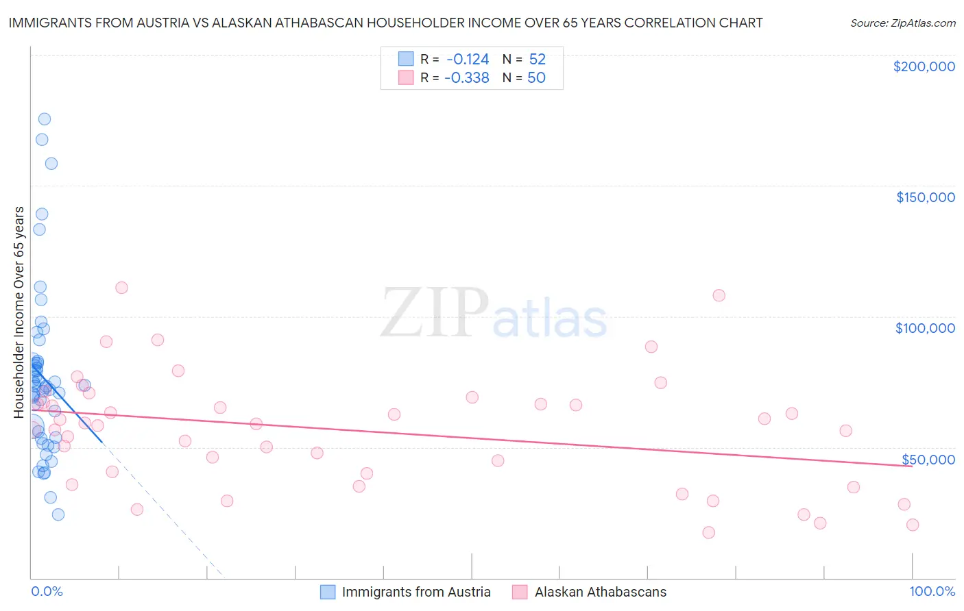 Immigrants from Austria vs Alaskan Athabascan Householder Income Over 65 years