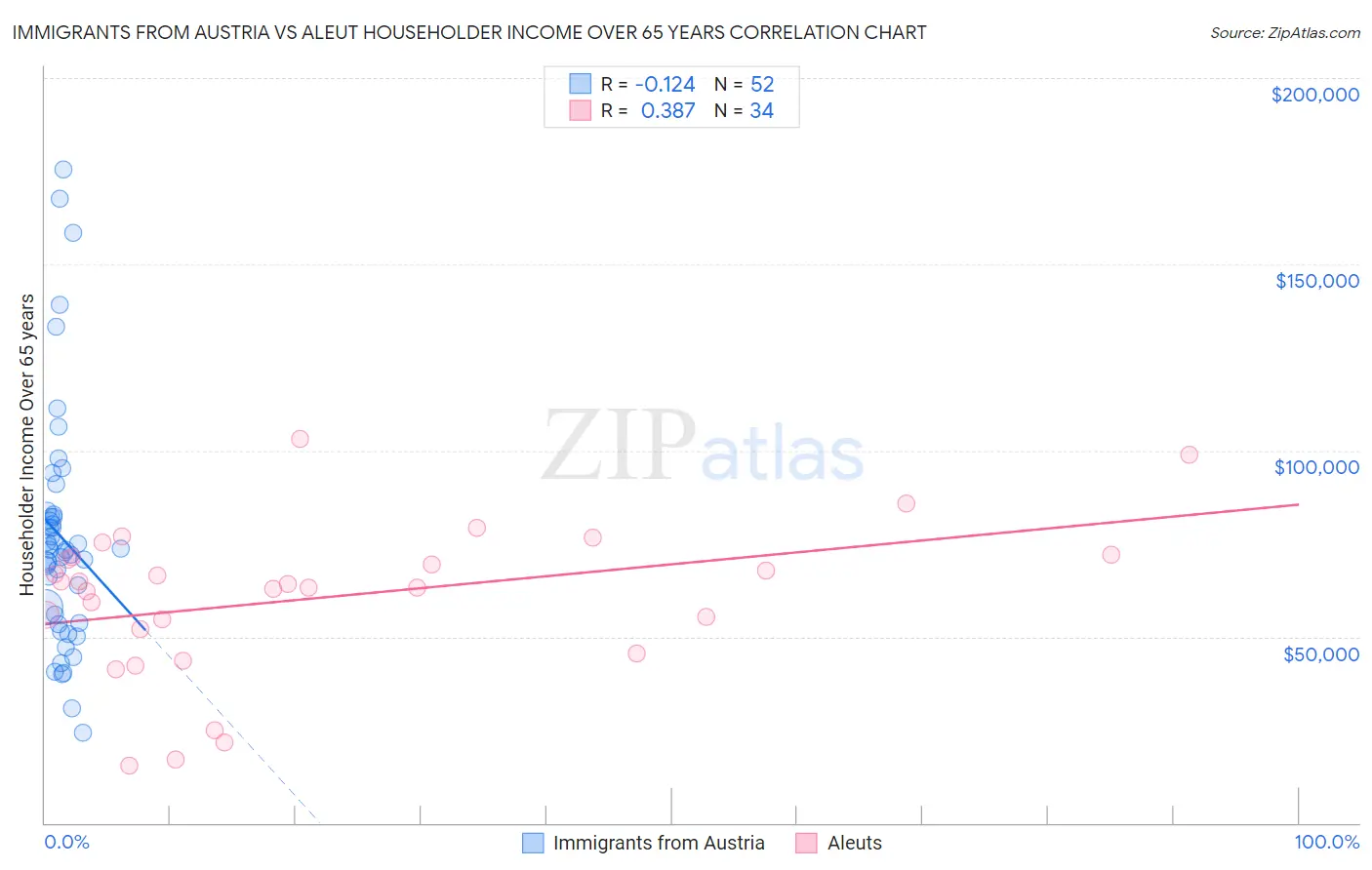 Immigrants from Austria vs Aleut Householder Income Over 65 years