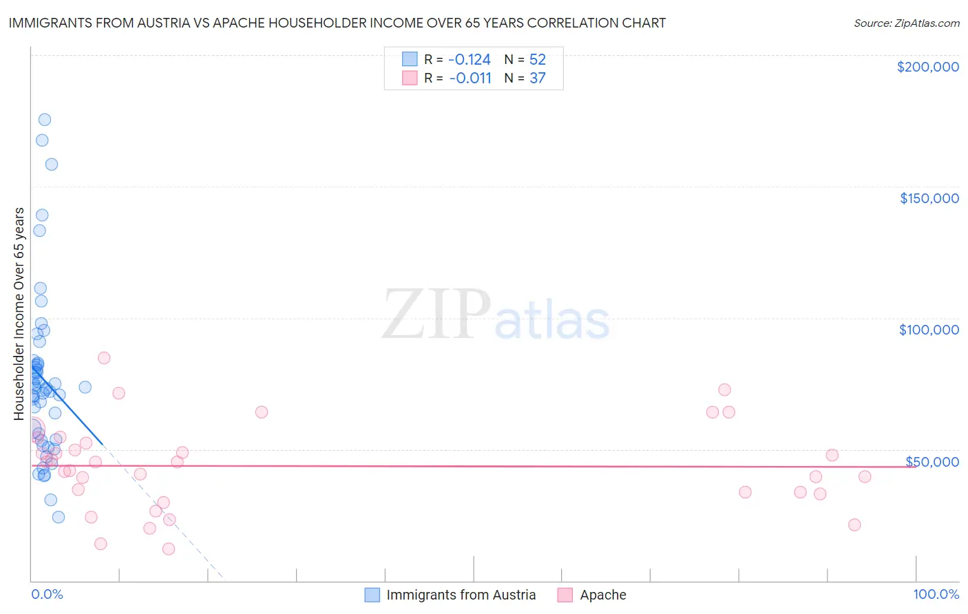 Immigrants from Austria vs Apache Householder Income Over 65 years