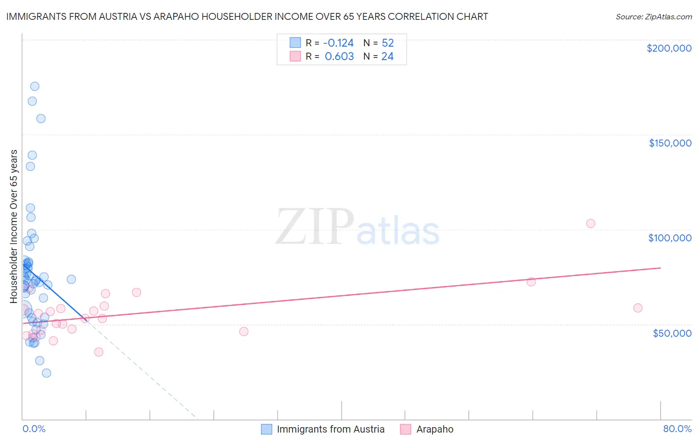 Immigrants from Austria vs Arapaho Householder Income Over 65 years