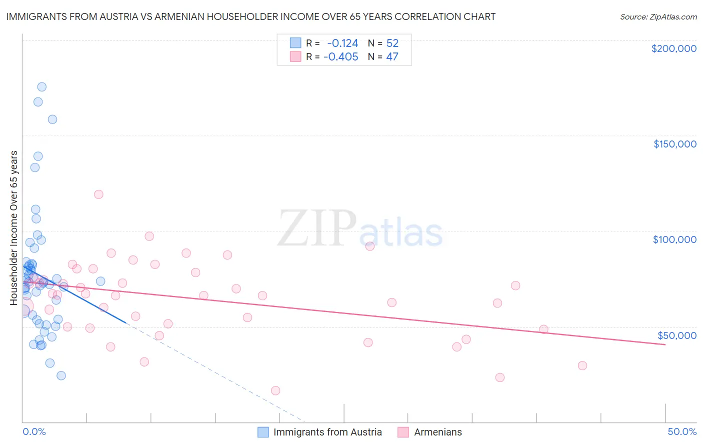 Immigrants from Austria vs Armenian Householder Income Over 65 years