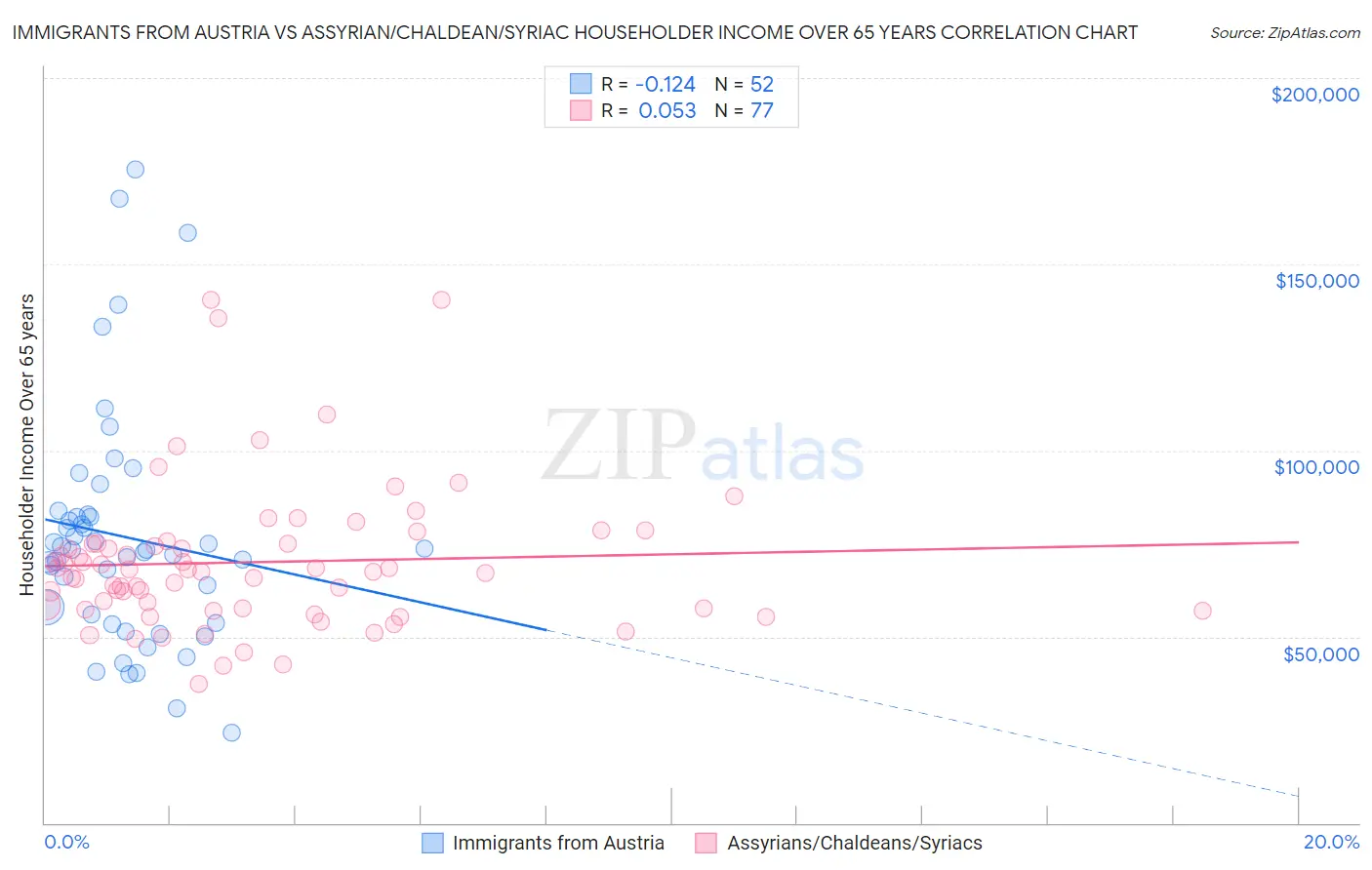 Immigrants from Austria vs Assyrian/Chaldean/Syriac Householder Income Over 65 years