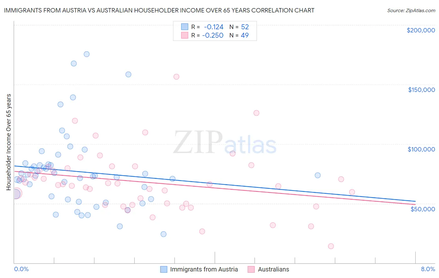Immigrants from Austria vs Australian Householder Income Over 65 years