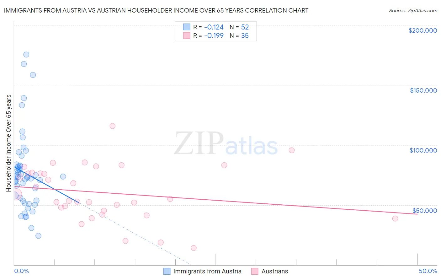 Immigrants from Austria vs Austrian Householder Income Over 65 years