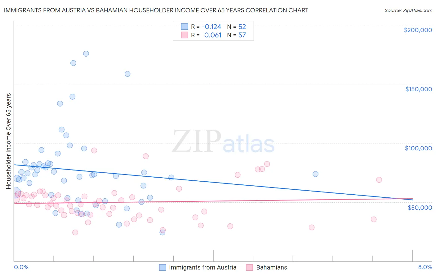 Immigrants from Austria vs Bahamian Householder Income Over 65 years