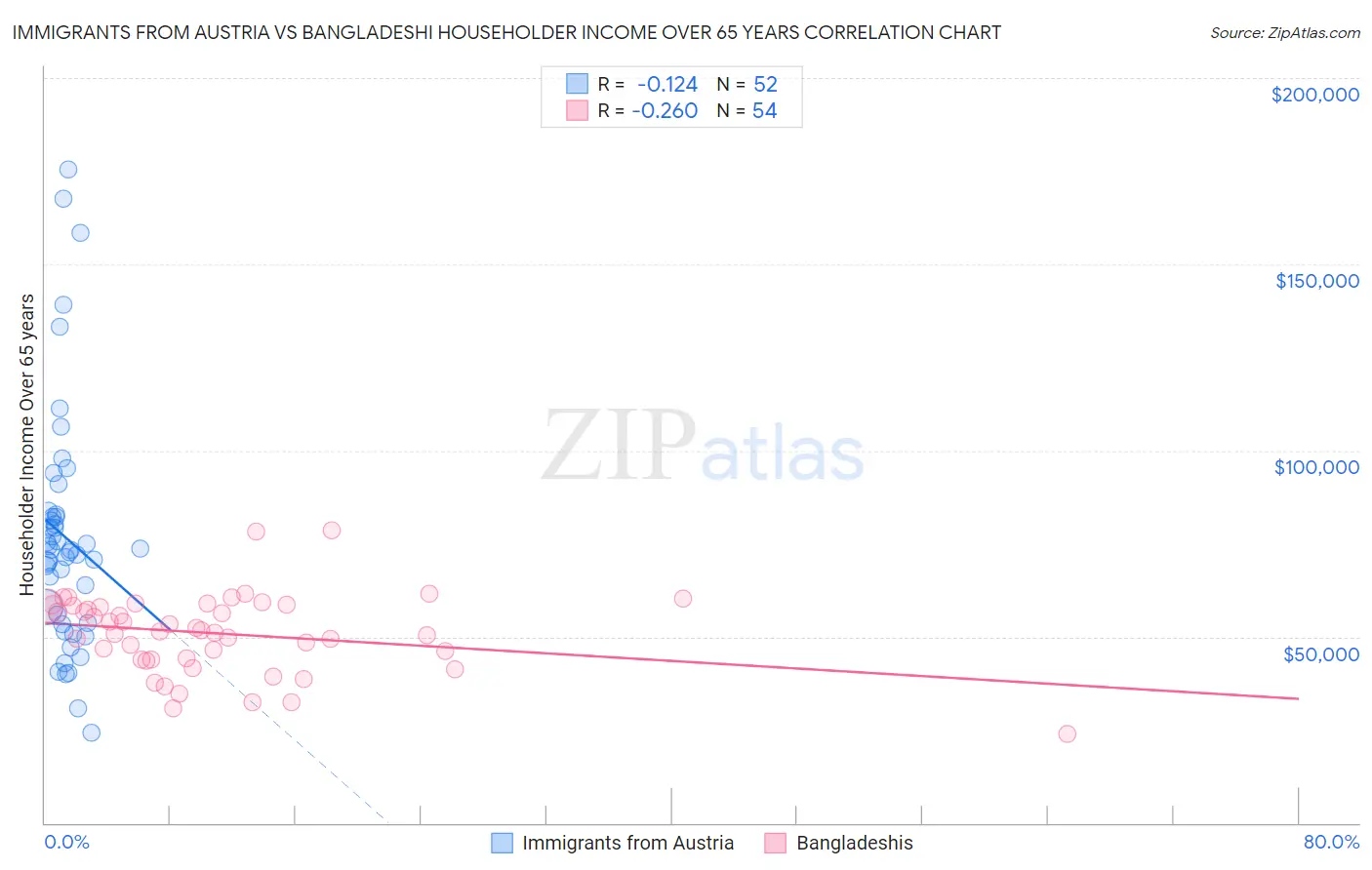 Immigrants from Austria vs Bangladeshi Householder Income Over 65 years