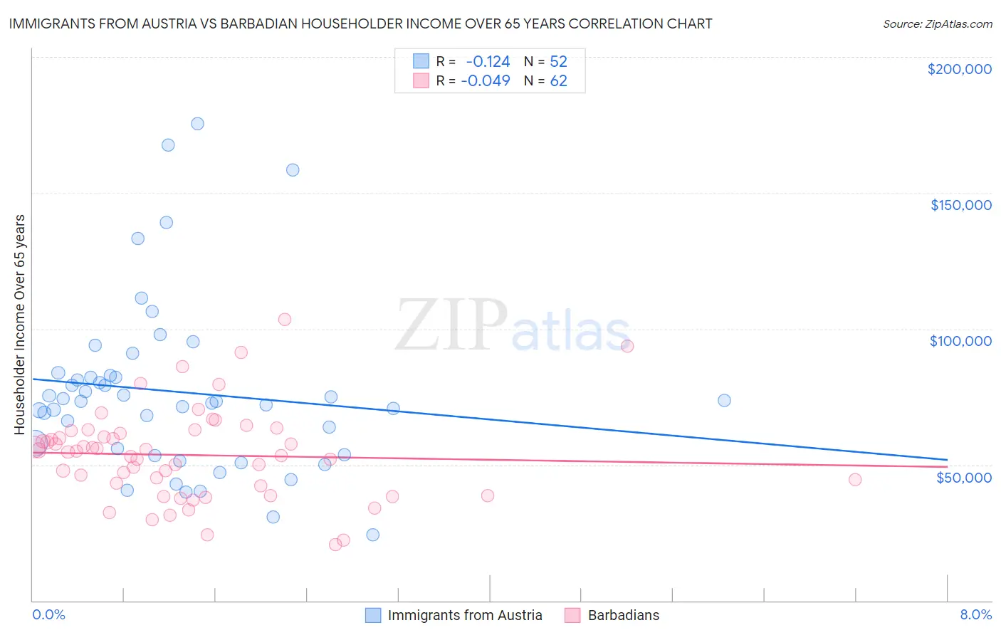 Immigrants from Austria vs Barbadian Householder Income Over 65 years