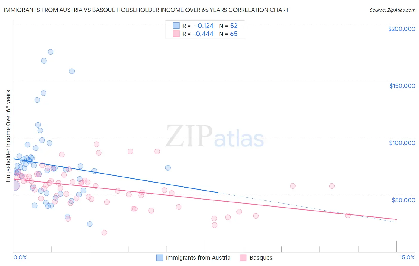 Immigrants from Austria vs Basque Householder Income Over 65 years