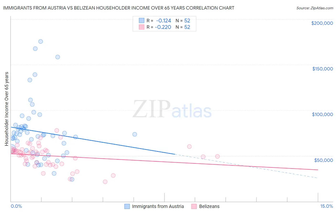 Immigrants from Austria vs Belizean Householder Income Over 65 years