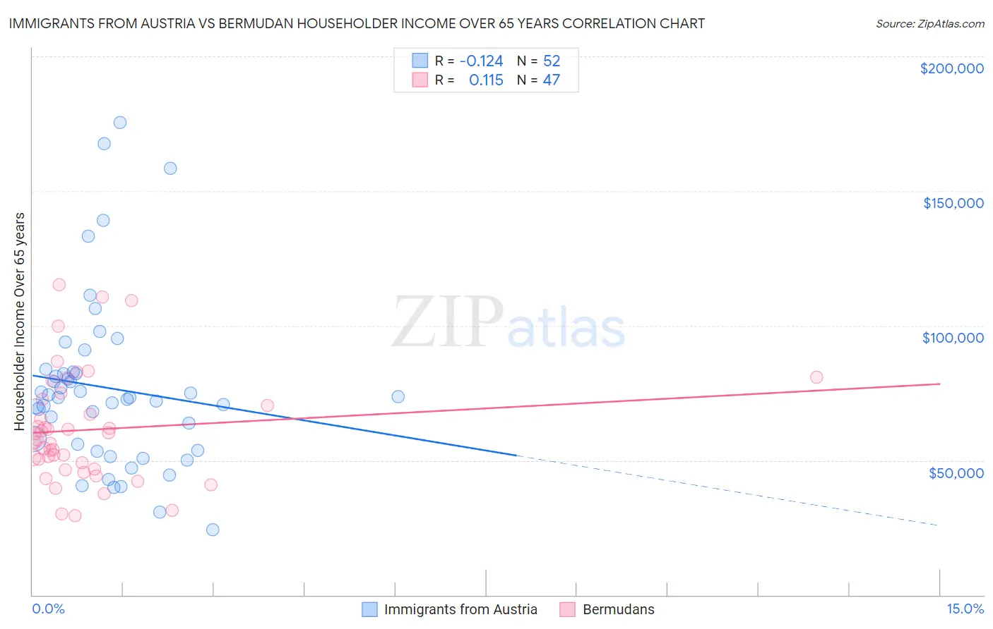 Immigrants from Austria vs Bermudan Householder Income Over 65 years